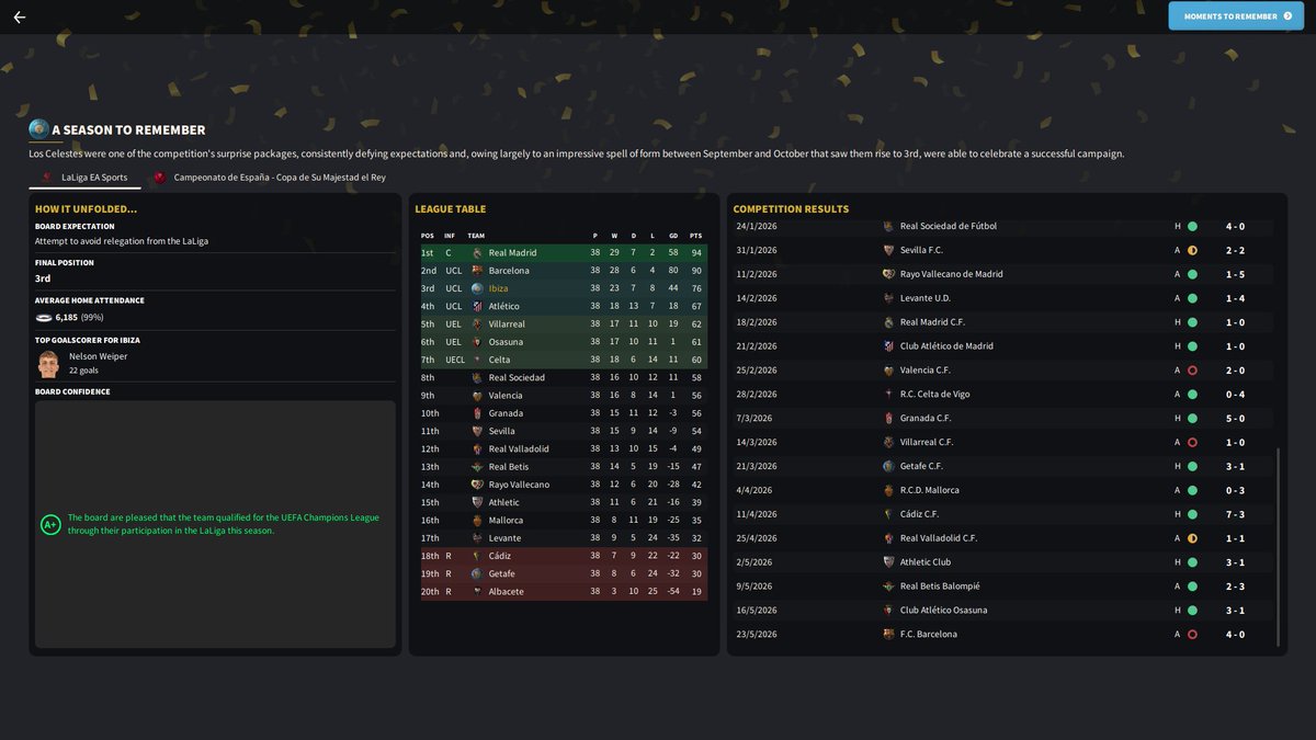 thefmjock's tweet photo. ☀️ UD Ibiza - Season 3 Review ☀️

Safe to say we've massively exceeded all expectation, including my own, by securing a top 3 finish and Champions League football next season!

Only £9m budget so lots of wheeling and dealing required to prepare for Season 4.

#FM24 #VamosIbiza https://t.co/B5hujw6kMk