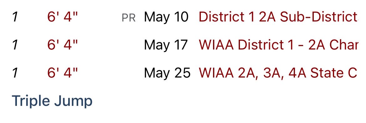 Winning 1st for 2A State for High jump and anacortes winning the state meet for 2A 
State Placements.

1st Place in High Jump 🥇

5th Place in Triple Jump 

12th place in 100m Dash/ 3rd🥉in the heat

Scoring 14 points for Anacortes in state Great season  

SZN PR’s: 
100m: 11:10