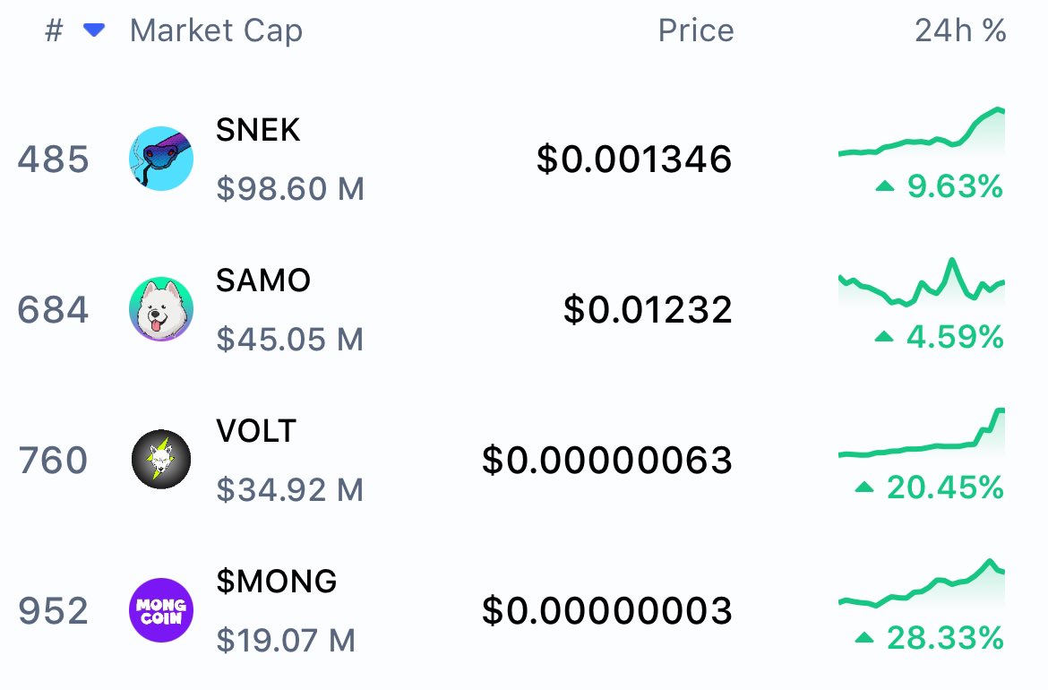 This is why you hold onto your bear market memecoins that’s separated themselves from the pack

$SNEK $SAMO $VOLT $MONG