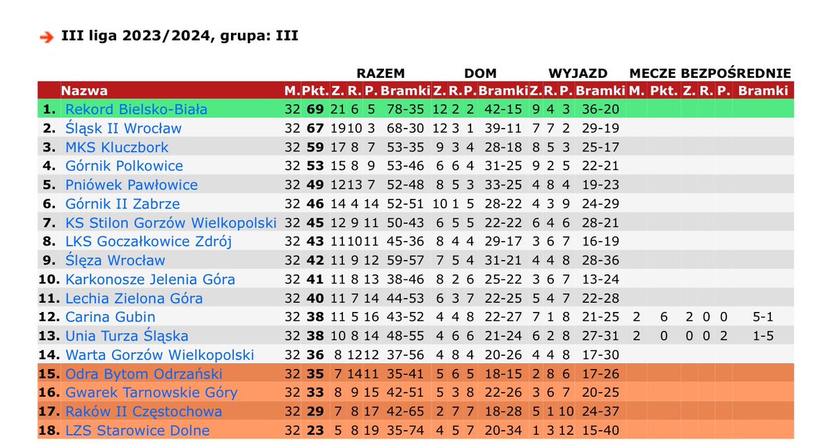 REZERWY ŚLĄSKA NIE SĄ JUŻ LIDEREM❗️❗️❗️ 

A to wszystko za sprawą walkowera, który otrzymał Rekord w meczu z Wartą Gorzów. W meczu padł remis 2:2, ale niestety w barwach Warty wystąpił zawodnik, który kilka dni wcześniej rozegrał mecz w drużynie rezerw (nie minęło 48h).Szkoda❗️😨