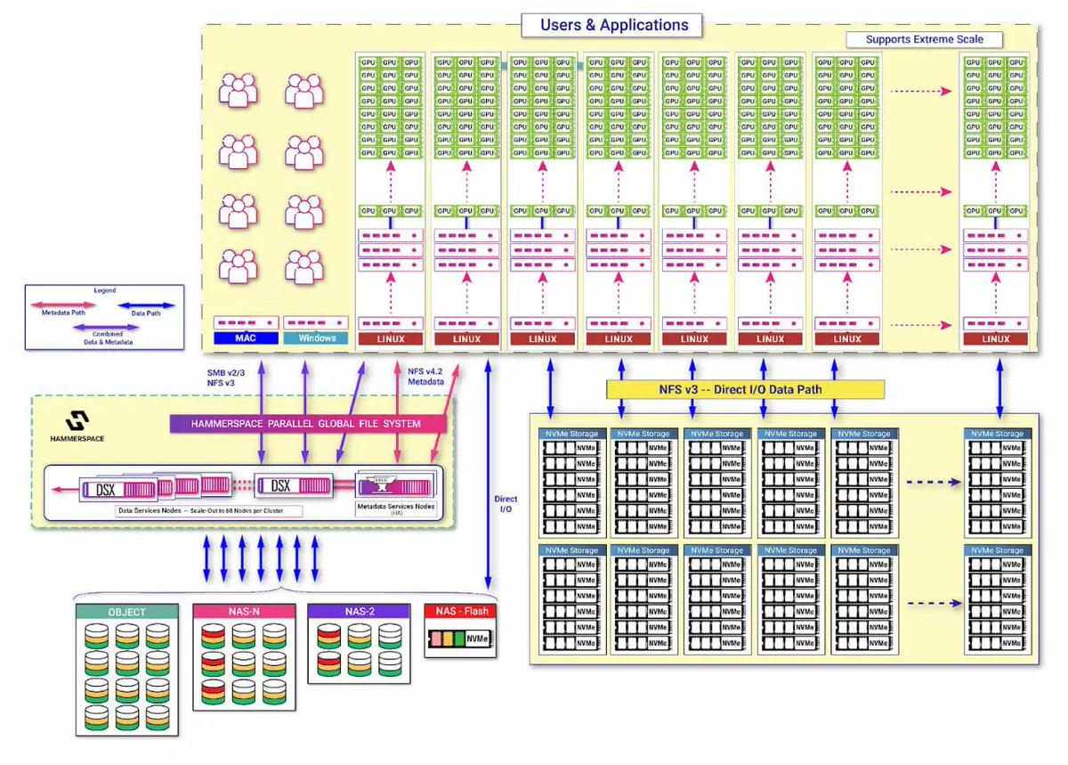 KI-Storage nicht nur für Llamas. @Fraustief_in_IT @DataDisrupted bit.ly/3VjGCB7 @Hammerspace_Inc #MultiCloud #FileStorage #GNS #NAS #ParallelFS #pNFS #FastIO #ScaleOut #U3 #S3toTape #PrimaryStorage #SecondaryStorage #ITPT @ITPressTour