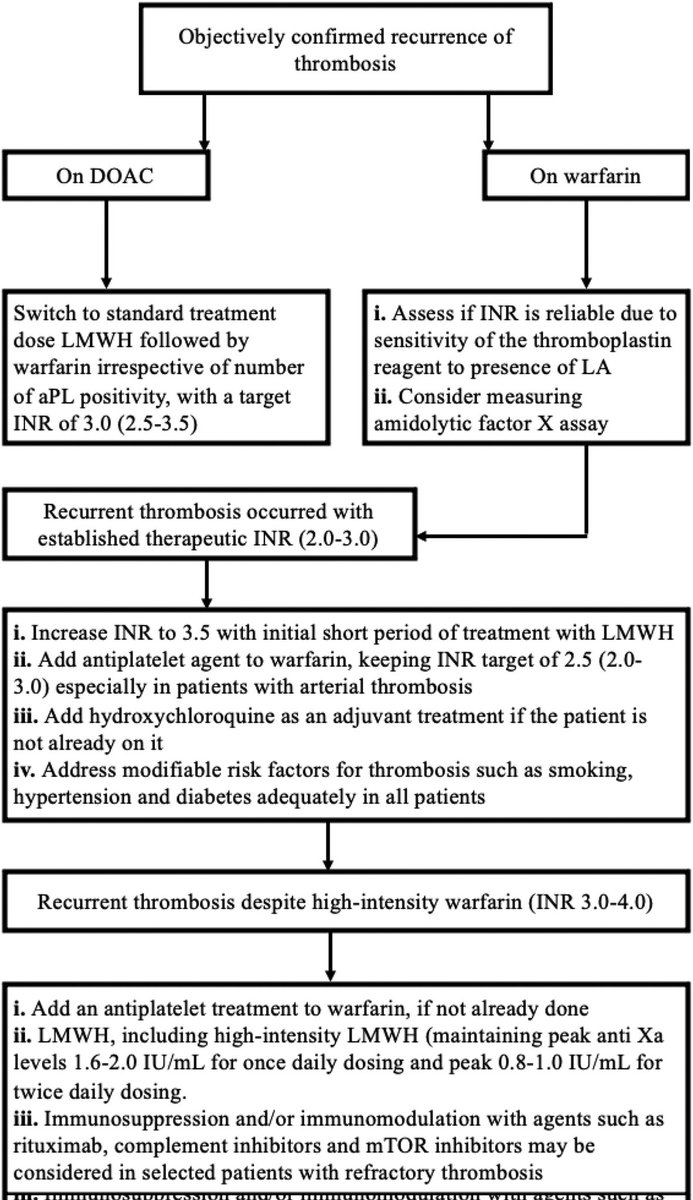 🔴 Dilemmas in the diagnosis and management of antiphospholipid syndrome #openaccess  #2024Review 

✅Antiphospholipid syndrome (APS) ▶️ #thrombosis (venous, arterial, or microvascular) and/or pregnancy morbidity  ➕ positive antiphospholipid abs.
jthjournal.org/article/S1538-…