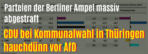 Parteien der Berliner Ampel massiv abgestraft

#FreieWelt #SvenvonStorch #SVS #Deutschland #Berlin #Ampel #Kommunalwahl #Thuringen #Afd #Demokratie #Wahlbeteiligung #Prozent 

tinyurl.com/2ev9fz7h