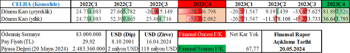 #CELHA 

2023 yılı yıllık finansal raporların 516.'sı açıklandı.  

Şirketin;
USD bazlı dip piyasa değeri: 2 milyon USD
USD bazlı zirve piyasa değeri: 118 milyon USD
USD bazlı mevcut piyasa değeri: 77 milyon USD

USD bazlı zirve seviyesinin güncel TL karşılığı: 47,7 TL