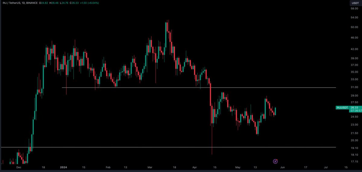 Just go for a huge LONG on #INJ/USDT once it hits $31
