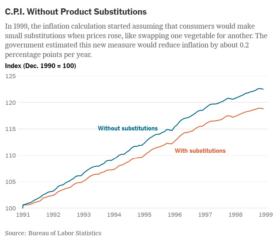 I'm not making this up. The government can literally freely decide to replace items in the inflation calculation that go up in price too much. Steak went from $10 to $30/lb!? Ok, but cricket burgers went from $1.20 to a $1.30. Lets just say cricket burgers are the same as