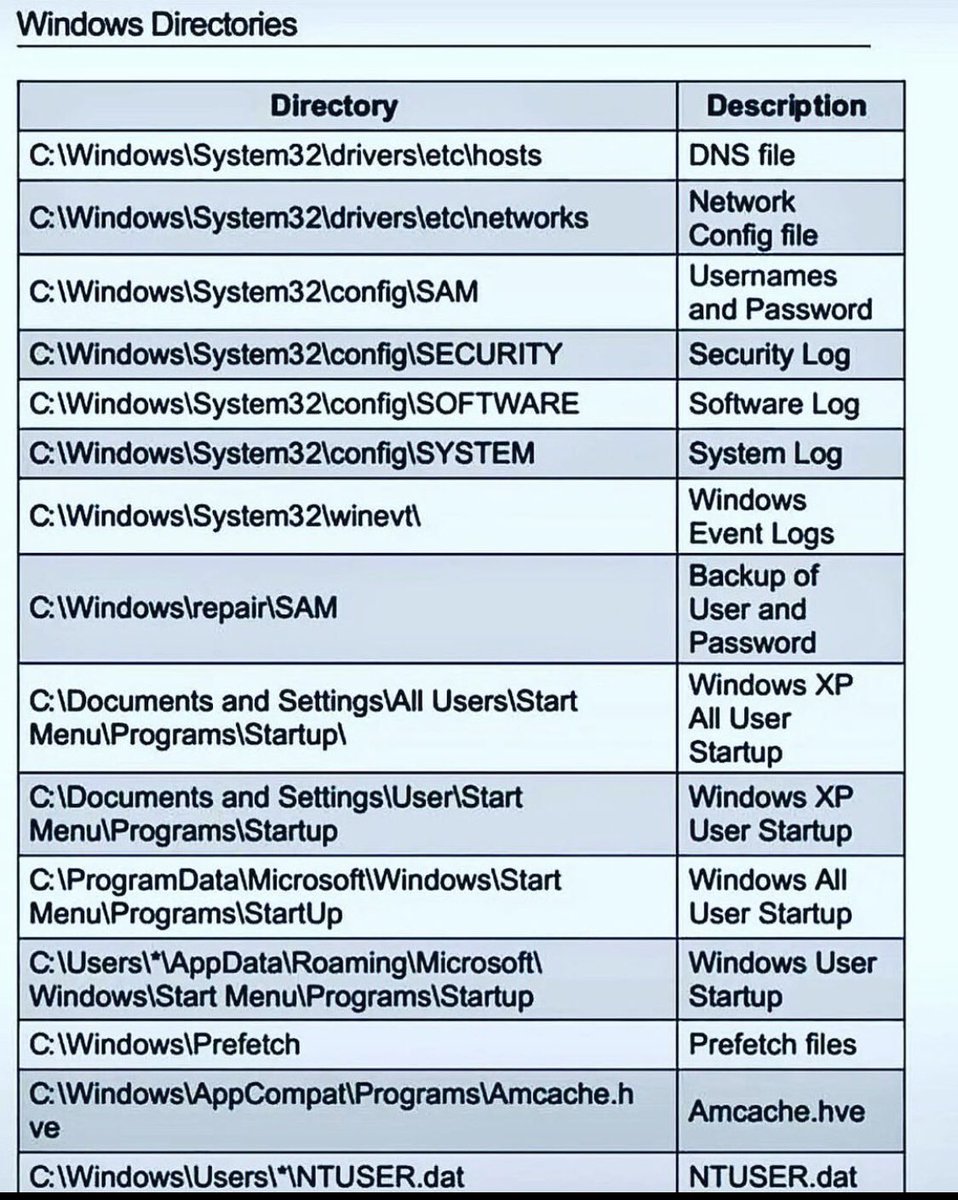 SecurityTrybe's tweet photo. Windows Directories for SOC Analysts https://t.co/NZy61AZwuq