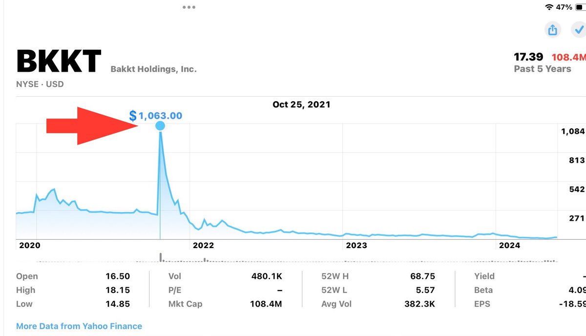 $BKKT 🚀
#BakktX ECN
#RoaringKitty $AMC $GME
Cud Explode To $1K~$2,500
✅Split Adjusted was briefly trading at $1,063
There cud be some value here
✅Laying Aggressive Groundwork 4 International Crypto Trading EXPANSION
✅ Expects $5.1 Billion 2024 Crypto Trading Revenues NFA DYOR