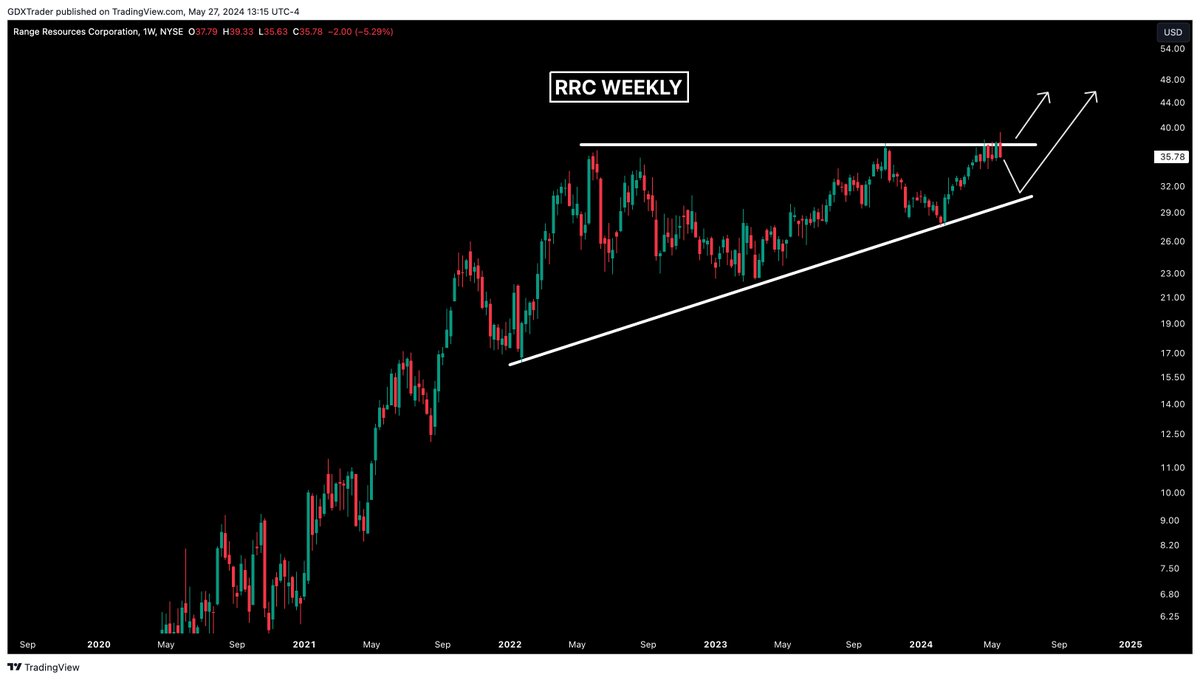 $RRC

#RangeResources has been building a solid ascending triangle, a bullish pattern that typically indicates a potential for an upward breakout. This pattern is characterized by a horizontal resistance line at the top and an ascending support line at the bottom, reflecting