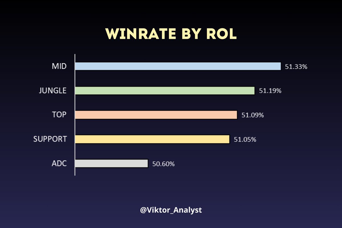 Viktor_Analyst's tweet photo. 𝐖𝐈𝐍𝐑𝐀𝐓𝐄 𝐁𝐘 𝐑𝐎𝐋 🏆 𝟏𝟒.𝟏𝟎 𝐄𝐔𝐖
(After 13 days of the patch -> Emerald +)

1. 🧙‍♂️Mid - 51.33%
2.🐗 Jungle - 51.19%
3.🪓Top - 51.09%
4.🪝Support - 51.05%
5.🏹 Adc - 50.60%

You already know what to play! 📊
#Leagueoflegends #lec https://t.co/XvwNHIY5CN
