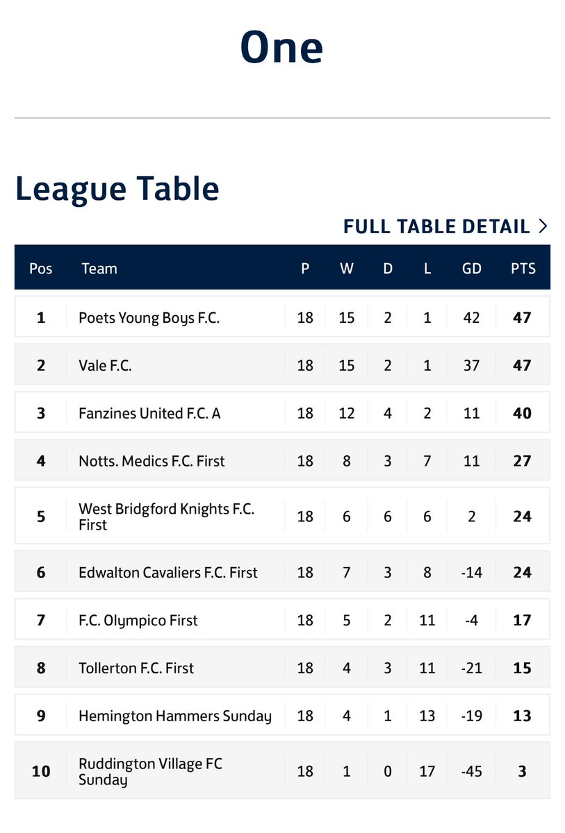 League title confirmed. Congratulations to all the players, staff and everyone involved on another fantastic season. 2 trebles in 3 seasons, couldn’t be prouder of the lads. 

Presentation details will be announced soon, but bang the 9th June in your diaries!

🏆🏆🏆