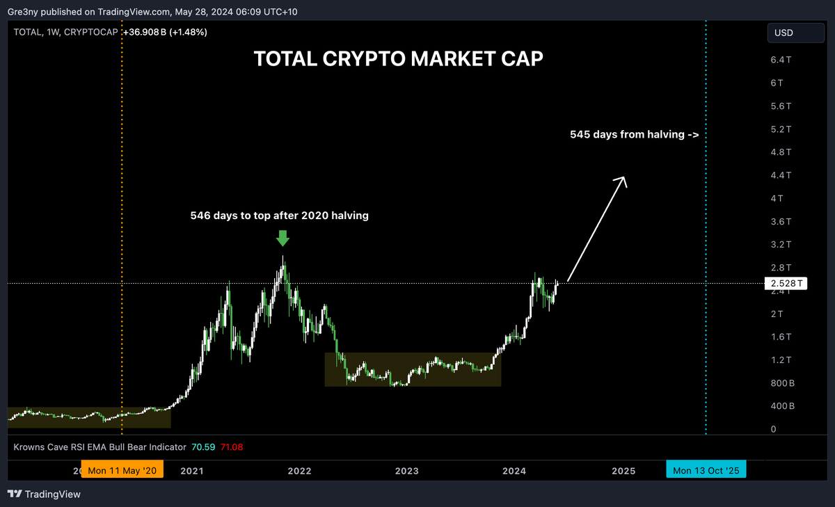 TOTAL CRYPTO MARKET CAP

Based on the past two cycles, the top of the market fell close to 545 Days post halving.

Based on this theory, we should expect the top of this cycle to be at the start of October 2026.