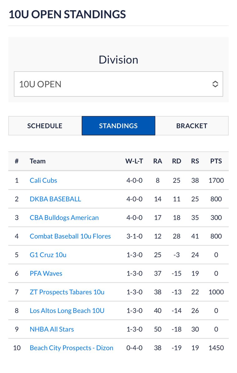 NYTILLID13's tweet image. Doesn’t matter how you start…it’s how you FINISH! 4-0 in @playncsdotcom pool play to get knocked out of bracket play in semifinal game. Finishing 4-1 competing until we didn’t and suffered the reaction of our action. Back to the lab w/ one more tuneup before Worlds. #FarmSystem