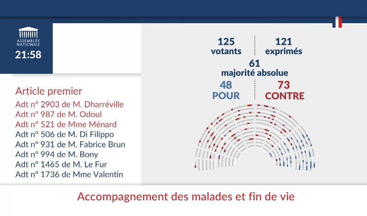 #DirectAN la demande de suppression de l'article 1 #PJLfindevie demandée par @patrickhetzel et plusieurs de ses collègues a été rejetée : 'Assimiler les soins palliatifs à des soins d'accompagnement est un subterfuge' qui mêle #soinspalliatifs et #euthanasie #suicideassisté