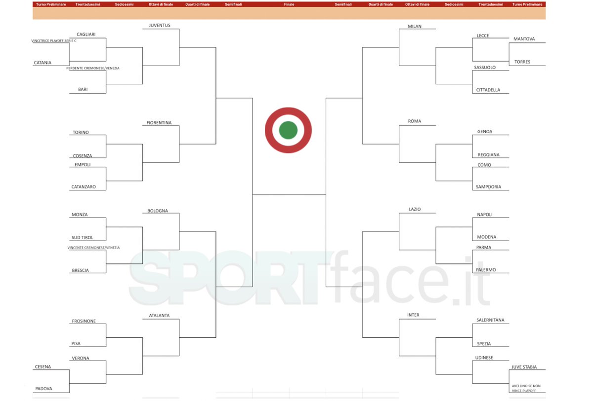 Possibile Derby della Lanterna in Coppa Italia ai sedicesimi.