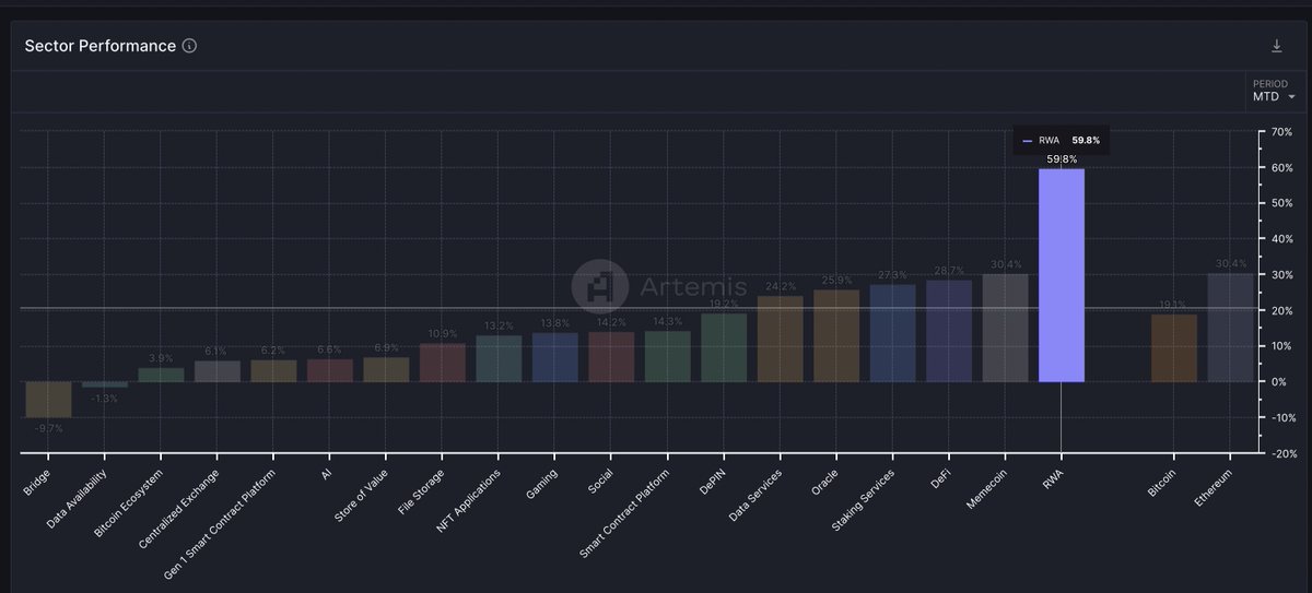 Best performing asset class in May '24 = RWAs 👀 @rwa_xyz