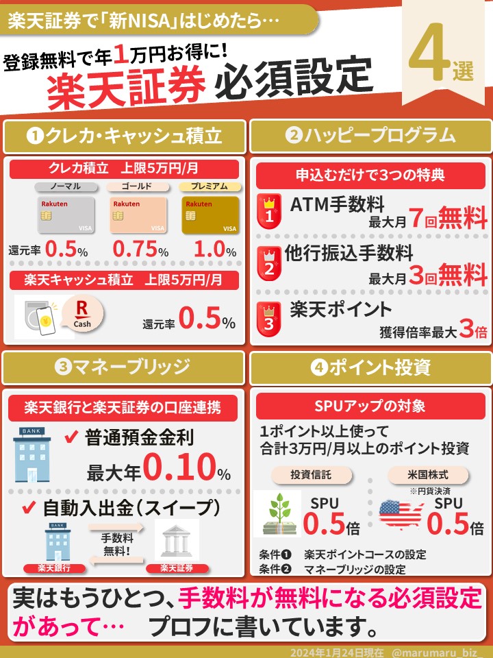 marumaru_biz_'s tweet photo. これはガチです。『新NISA』を「楽天証券」ではじめたらこの設定をしないと大損です。「楽天カードのクレカ積立でポイントゲット」「ハッピープログラムでATM無料」「マネーブリッジで楽天銀行の金利アップ」「ポイント投資でSPUゲット」実はもうひとつ大事な設定あるのでこっそりと… https://t.co/gJJOBSxt8r