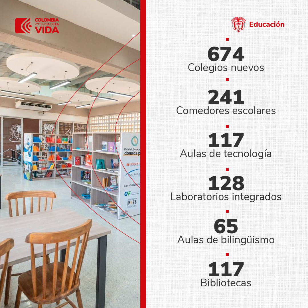 #AvanzaElCambio | En 20 meses del #GobiernoDelCambio se han entregado 674 colegios nuevos y se han ampliado y/o mejorado sedes en 251 municipios de 30 departamentos, la mayoría ubicadas en zonas rurales y de difícil acceso.