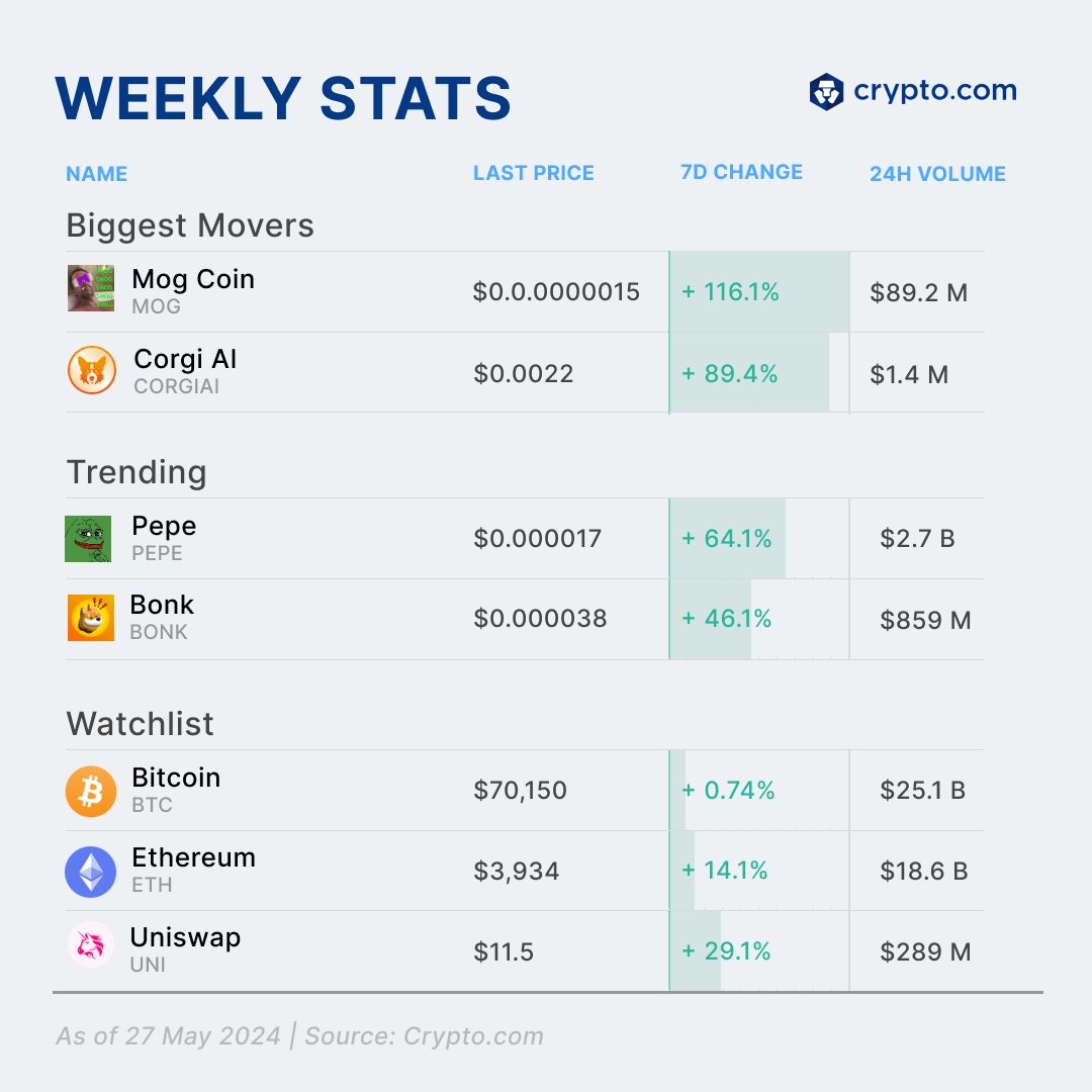 Crypto Weekly Stats 📊 Top Gainers $MOG ↑ $CORGIAI ↑ Trending $PEPE ↑ $BONK  ↑ This #memecoin season, your top performer is ______