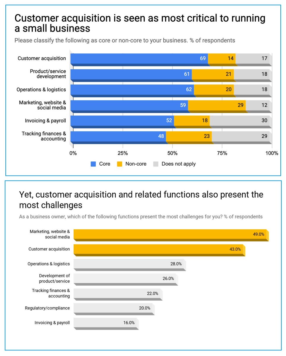 Xceltrait's tweet photo. Unlocking Growth in #SMEs: Where Customer Acquisition Reigns the Highest and Challenging.
#Infographic by Anahita Sahu rt @davidjmaireles
#fintech #CX #Data #Technology #BusinessChallenge #SMEInsights #CustomerJourney #SMEChallenges
cc: @antgrasso @JeremyScrivens https://t.co/hEsrGXTHWV