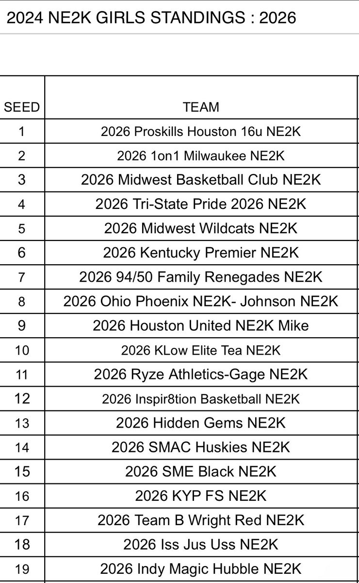 ProSkills Houston 15u and 16u NE2K sitting firm at the 1 seed for <a href="/NE2KHoops/">NE2KHoops</a>.
Let’s go!!!
#ProskillsHouston

<a href="/dexsmooth/">Coach-Dex 17U (E-40)</a> 
<a href="/Coach13Murray/">Coach Murray</a> 
<a href="/ProSkillsGBB/">ProSkills Girls Basketball</a>