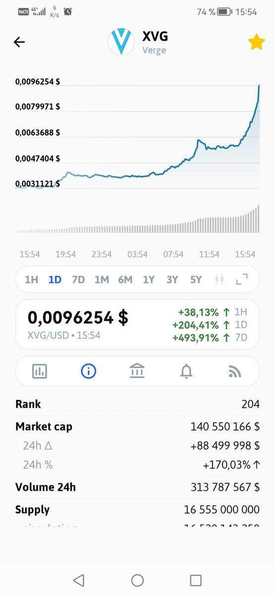 @OnTheVerge2024 haha 😂😂☝️ my friend, what your +7% did today #XVG is nothing. It's like farting 😅 . Wait until it makes +500% and more in a week. Those will be bombs 💣💥💥💥