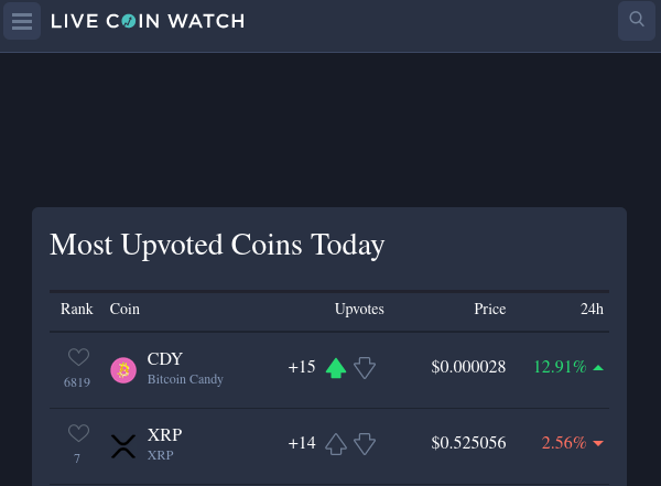 BitcoinCandy  at LiveCoinWatch today <a href="/LiveCoinWatch/">Live Coin Watch • Live Crypto Analytics</a> 💪💪💪 #altcoins #CryptoArmy #cryptoassets #bch #btc #doge #eth