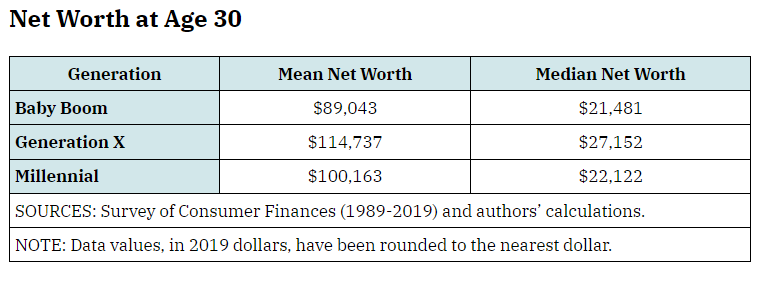 At age 30, which generation had the highest median net worth? ow.ly/pbAW50RUcZX