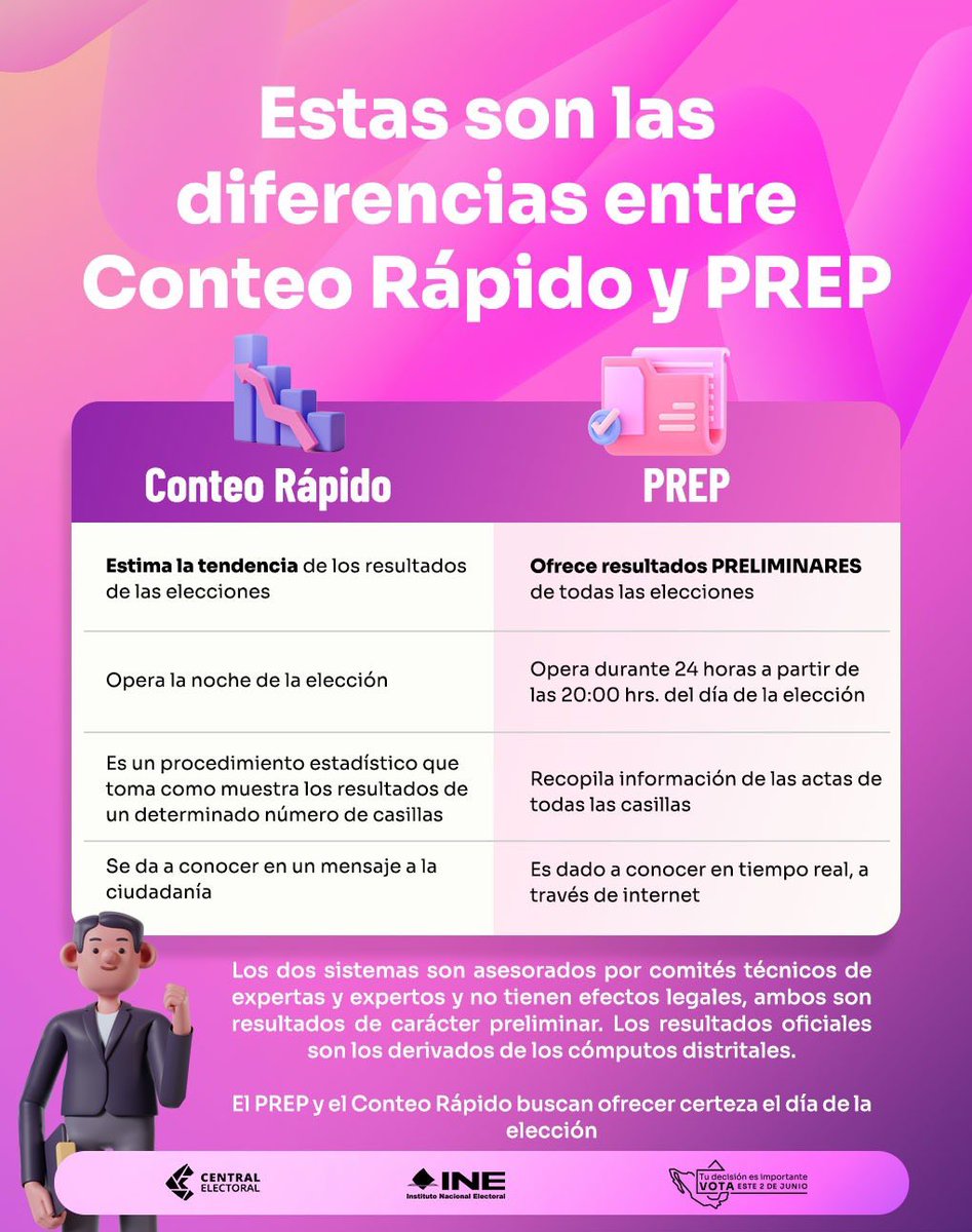 INEMexico's tweet image. 📊 Entérate de las diferencias entre el #ConteoRápido y el #PREP👇🏼¡Infórmate y participa en las #Elecciones2024MX 🗳️!