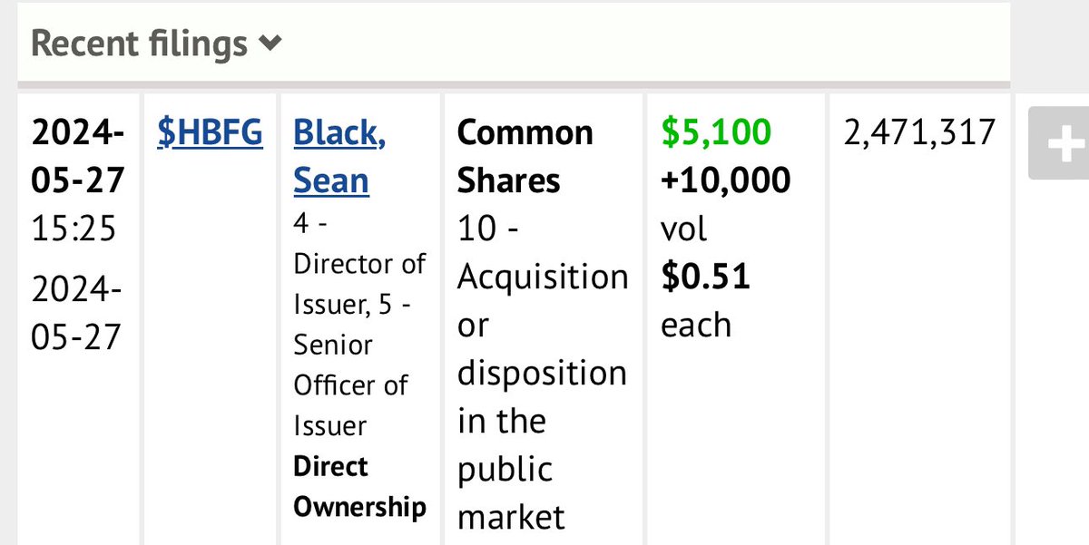 IMPORTANT NOTE there was also some #InsiderBuying today @ $HBFG by CIO @extremesb who added another 10K shares @ 0.51$ to his stack 🔒

Insiders sell for a lot of reasons but only buy for one 👏

$HBFG $HBFG $CAVA $MTY $CMG $SHAK $QSR #InsiderBuyingChartDontLie /SH