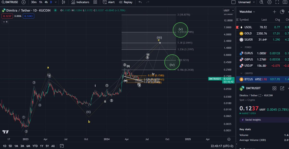 $DMTR on the long term.
The price is now in wave-4 of iii of (iii). Target for wave-(iii) or yellow wave-C is the $2.04 price level.
Be aware that this upwards move can also be an C-wave in yellow. If that is the case, the price will not form wave-(iv) and (v) in the bullrun.