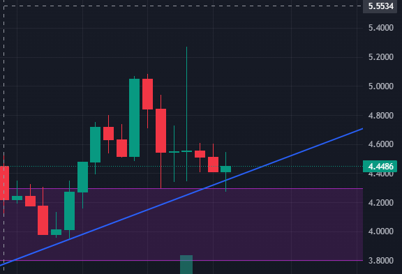 You don't want to miss this dip on $PYR!

 📉 It's already formed a bullish structure and pulled back to create a bullish doji candle on the weekly.

 📊 All we need now is a solid green candle, and $PYR will fly past $10 in no time! 🚀

#Crypto #VulcanForged #PYR #Bullish