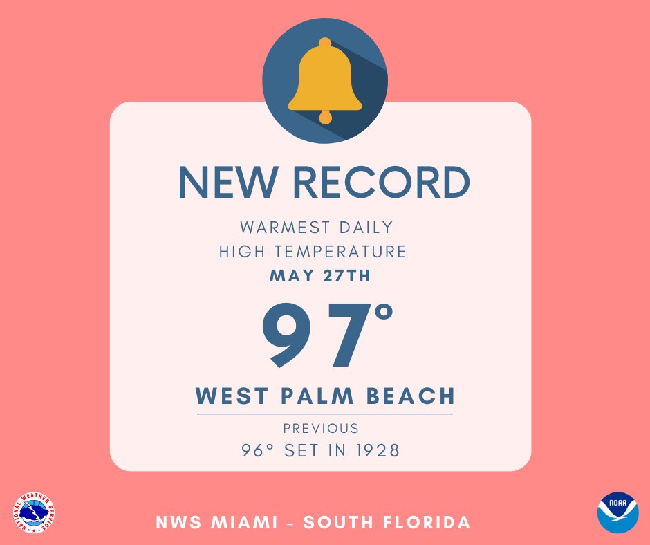 Record high temperature second day in a row! 🥵☀️ West Palm Beach reached 97 degrees this afternoon breaking the previous record of 96 set in 1928. #flwx
