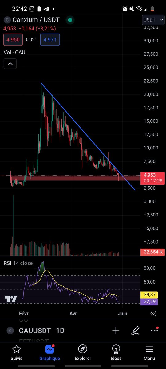 Il semblerait que ce soit un très bon moment pour recharger sur $CAU @canxiumchain 📈 Environ 4 Millions de MC, le potentiel est grand 🔥

#btc #CAU #Bullrun2024 #altcoin #pump