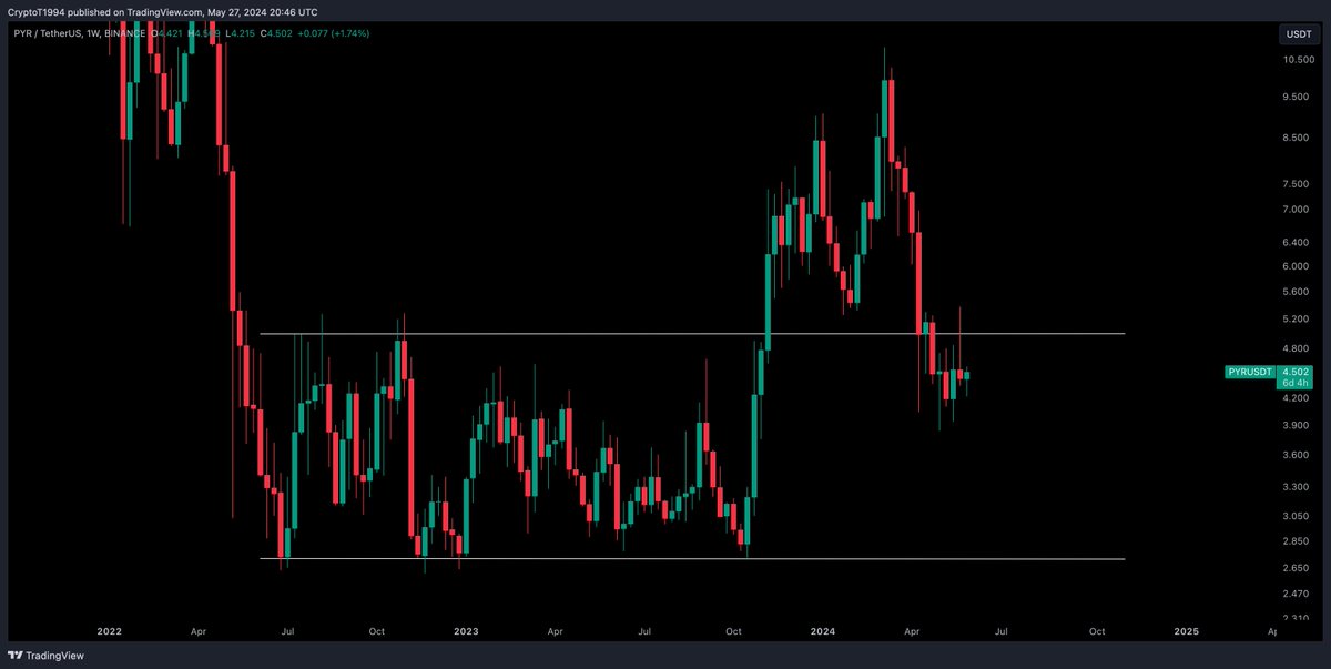 $PYR / $USD - Update 

$5.00 is the level to watch for continuation .. Anyone not in now i would certainly wait