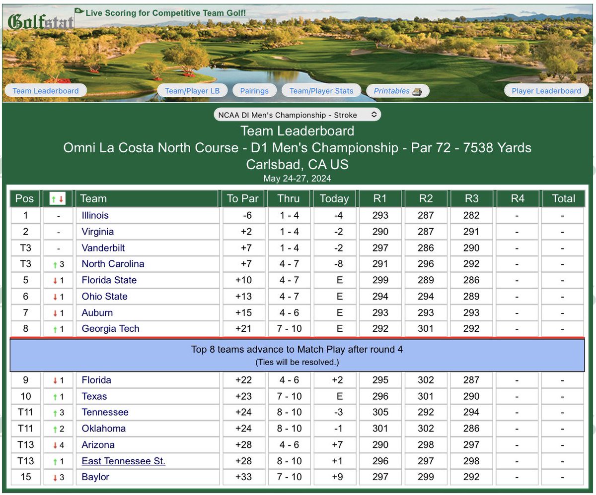 ETSU_MGolf's tweet photo. Nearing the midway point of the final round of stroke play at the NCAA Championship
โณ๏ธ https://t.co/P5TiupF5eV
#ETSUGolf | #BeGreat https://t.co/MwyMRV6DYW