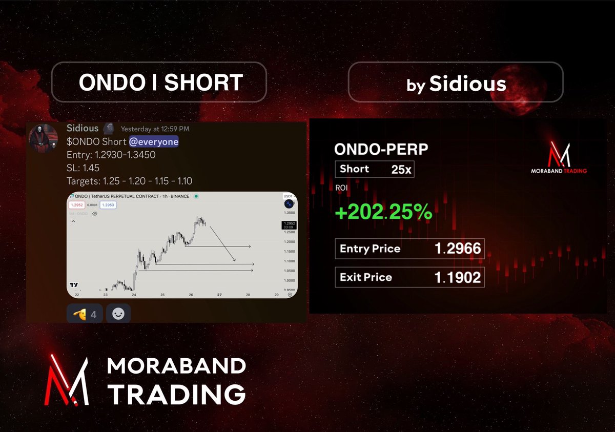 $ONDO Short | TP2 hit.🔥 #ondo #ONDO