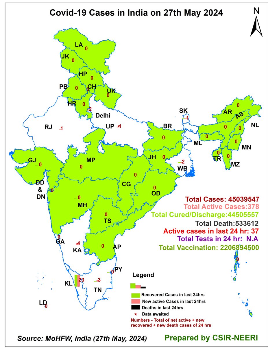 Representation of #Covid_19 scenario for #India for 27th May 2024, prepared by <a href="/CSIR_NEERI/">CSIR-NEERI</a>
Total #Vaccination: 220,68,94,500 (7↑)
Active Cases in last 24 hrs-37 #CovidIsNotOver #COVID19 #CovidVaccine #CovidVaccines #COVID19 #GIS #Bharat #CovidIsntOver #COVIDJN1I
