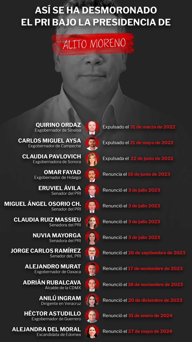 Muy mal <a href="/AlejandraDMV/">Alejandra Del Moral</a>, muy poca congruencia pero esto es también producto de la mala gestión de <a href="/alitomorenoc/">Alejandro Moreno</a>, el peor presidente que ha tenido el <a href="/PRI_Nacional/">PRI</a> y quien lo está matando… comparto imagen de <a href="/infobae/">infobae</a>