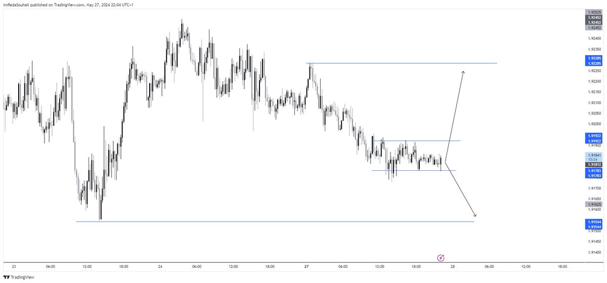 GBPAUD | 15MIN  - 27/05/2024  

EASY PLAY.    

$GA #GBP #AUD #TopGBanks