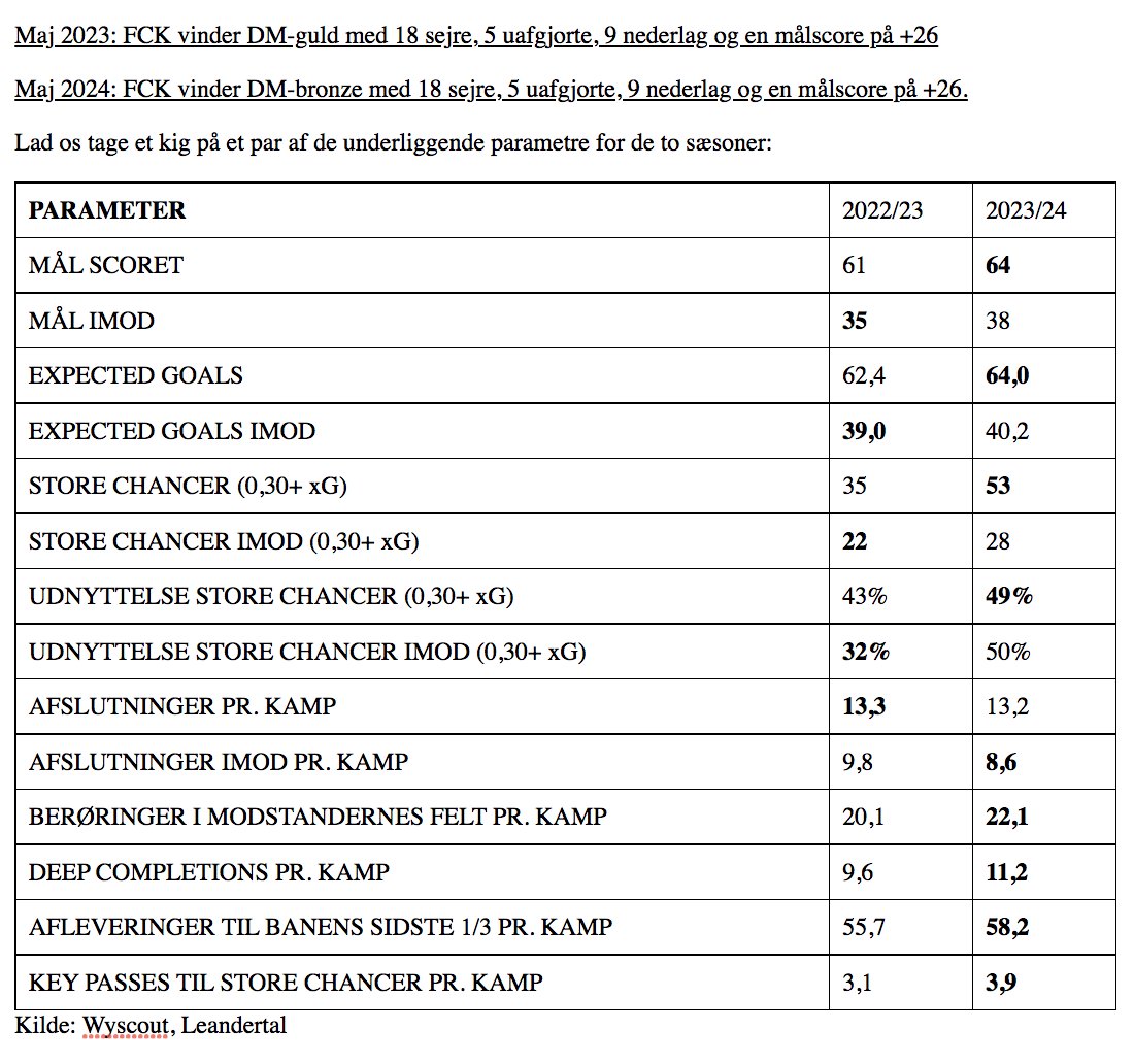 Godt nok svært at skulle lave #fcklive karakterbog med det her in mente. 

(Jeg gav dem 7 ud af 10 for mesterskabet under Thorup i 2022 med 2,1 point i snit - ingen karakterbog sidste sæson)

Kun SL-præstationer. Ikke noget CL.

#sldk <a href="/FCKobenhavn/">F.C. København</a> #Leandertal <a href="/SpilXperten/">SpilXperten</a>