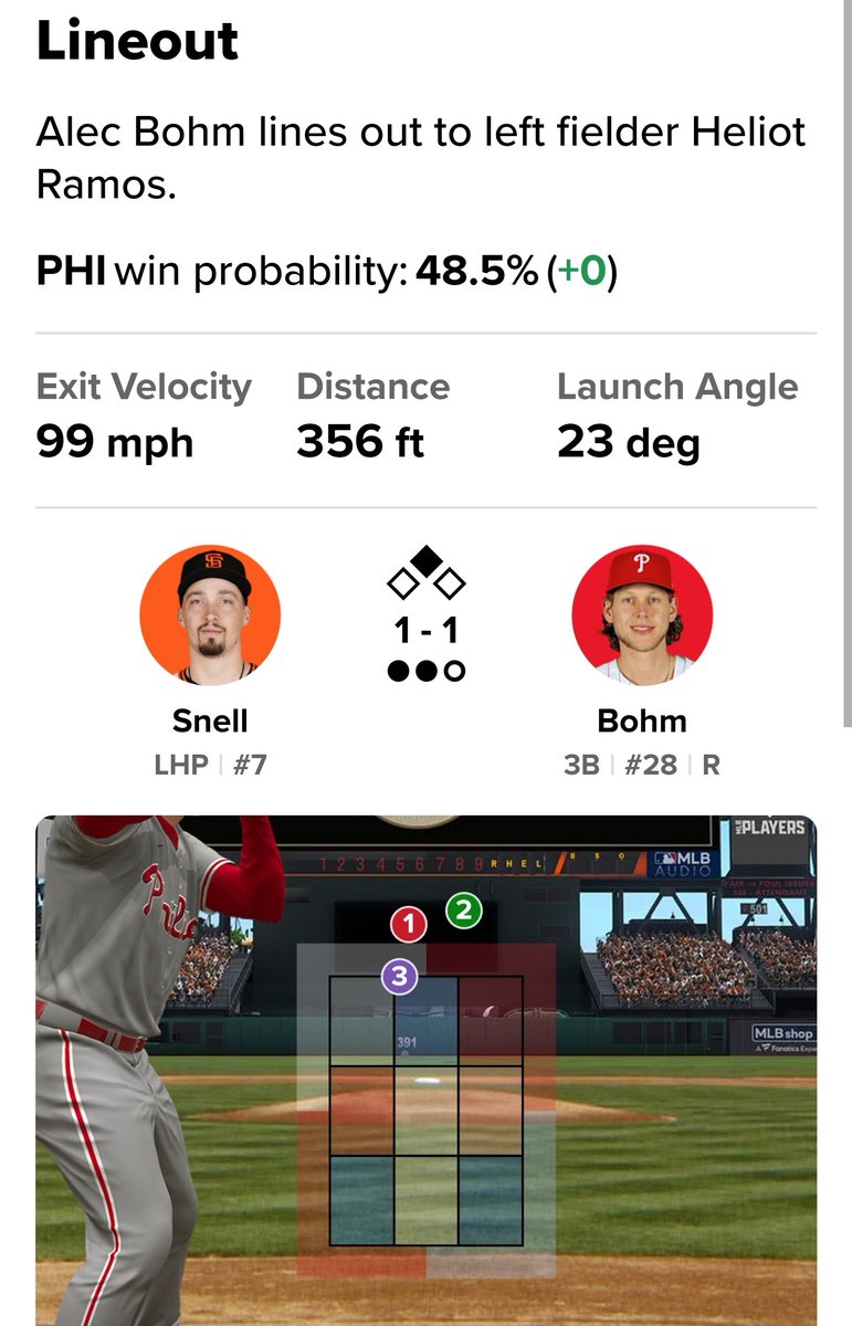 More bad luck for the philllies again? Bohm didnt hit it as hard as I thought, but the ball stll got out there pretty quickly. The outfielder was in odd positioning too. A softer hit ball would have fallen in.