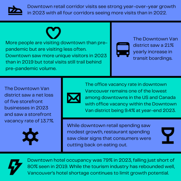 ICYMI: We’ve released our State of Downtown 2024 Report! This edition showcases insights into downtown retail spending, visitor data, storefront vacancy rates, the recovery of Vancouver’s tourism industry since COVID-19, and much more! Don’t miss out on this valuable resource.