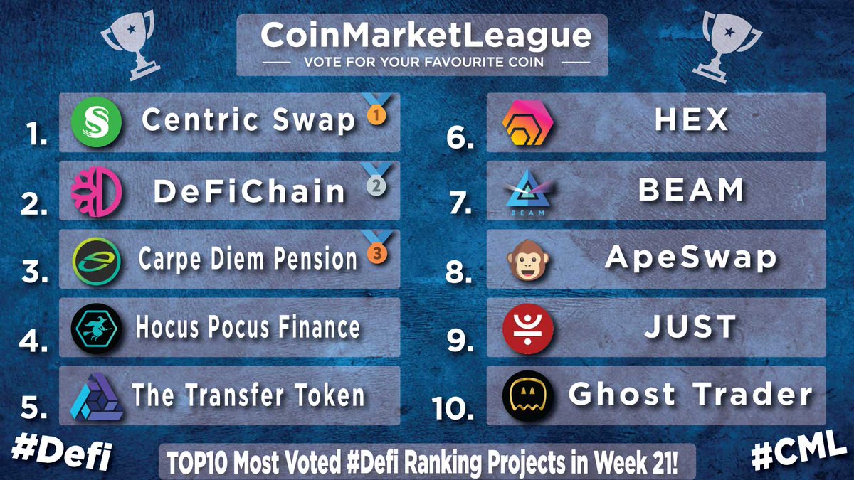 CML_Crypto's tweet photo. TOP10 Most Voted #Defi Ranking Projects - Week 21 💎

🥇 $CNS @centricrise
🥈 $DFI @defichain
🥉 $CDP @CarpeDiemCDP
4️⃣ $HOC @HocusPocusFi
5️⃣ $TTT #TheTransferToken
6️⃣ $HEX @HEXcrypto
7️⃣ $BEAM @beamprivacy
8️⃣ $BANANA @ApeBond
9️⃣ $JST @DeFi_JUST
🔟 $GTR @GhostTraderETH https://t.co/fdnR4VC06R