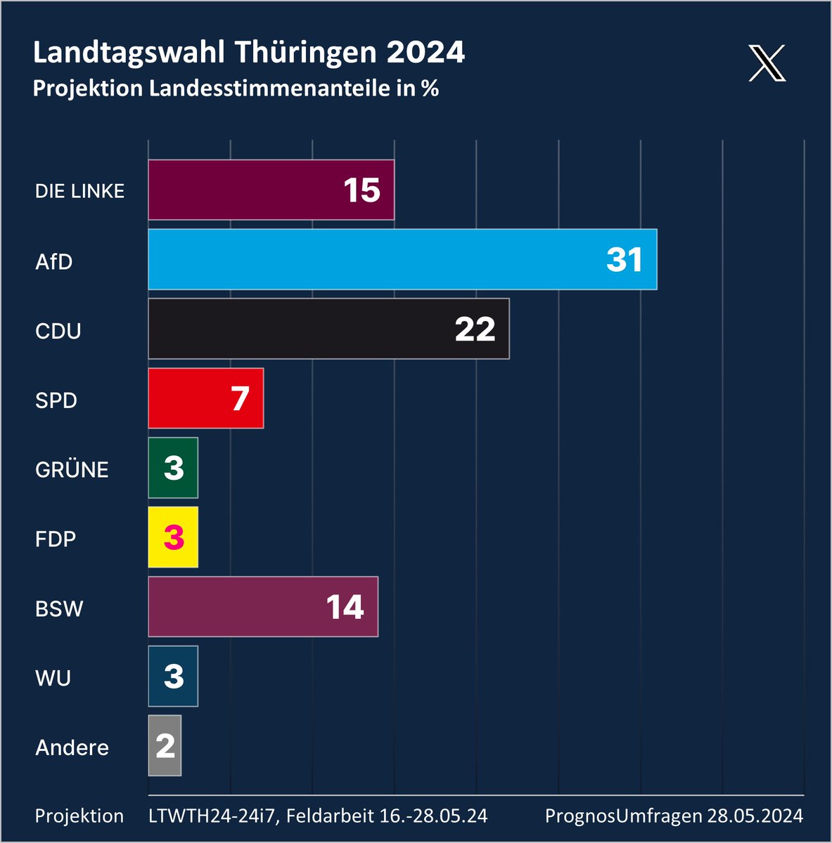 Landtagswahl Thüringen #LTWTH #LTW24

Das starke Abschneiden der #AfD bei den Kommunalwahlen wirkt sich auch auf die Projektion zur Landtagswahl aus. Mit 31% steht der #Höcke-Verband so stark wie seit Anfäng März nicht. Auch DIE LINKE & SPD verbessern sich. GRÜNE & BSW verlieren.