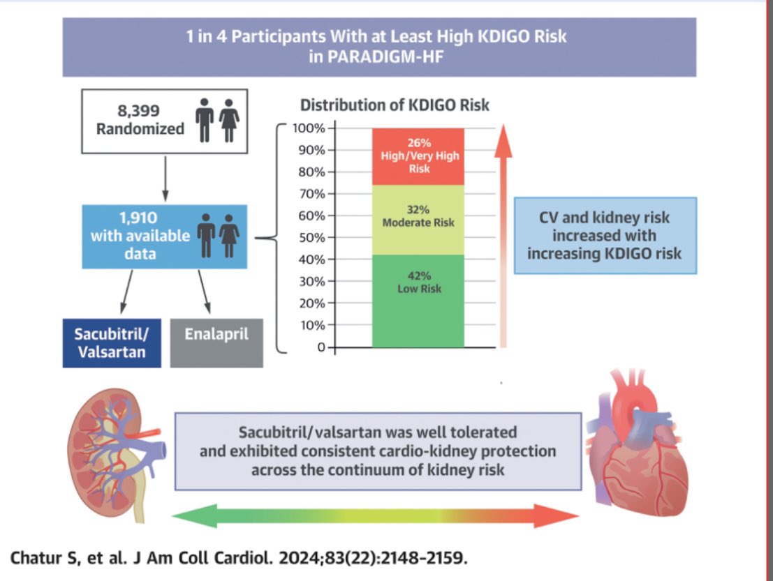 🔴🔴Effects of Sacubitril/Valsartan Across the Spectrum of Renal Impairment in Patients With #HF #PARADIGM-HF 👥 1,910 (23% of total) with available data, 42%, 32%, and 26% were classi fied as low, moderate, and high/very high KDIGO risk, respectively 👉 👥 with HFrEF,