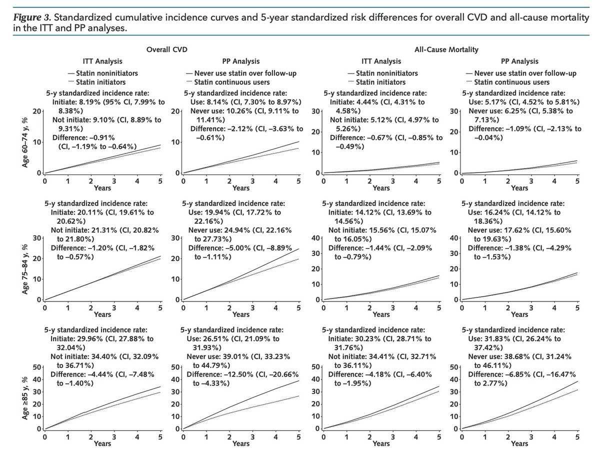 Statins work well even in people aged 85 y and beyond for reducing stroke, heart attack, heart failure, all-cause mortality, CV mortality, and liver dysfunction, while proving to be safe acpjournals.org/doi/10.7326/M2… @AnnalsofIM @EricWan_HKU @Wanchun_Xu @HKU_FMPC