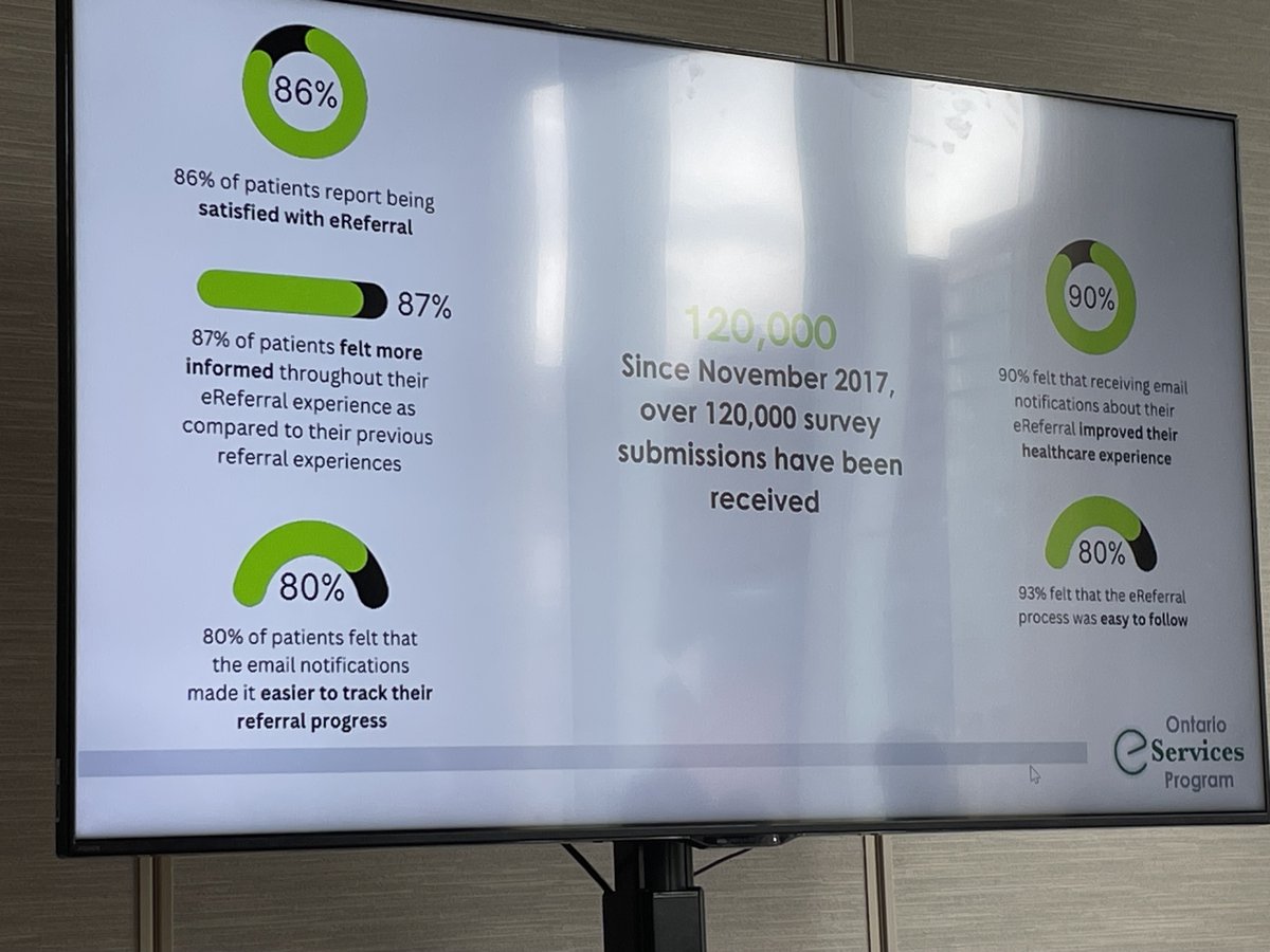 Great presentation from Kim Lynch @eHealthCE on why patients love eReferral! Over 120K patient survey submissions since Nov 2017, with 90% saying eReferral improved their healthcare experience #eHealth2024 #patientsb4paperwork