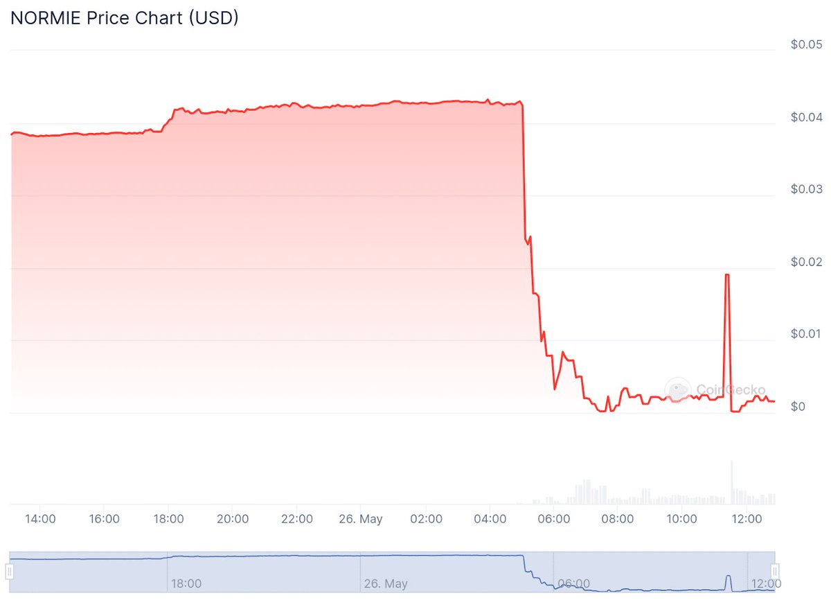 $Normie Token Plummeted 99% After Smart Contract Exploit. If you invested $100,000  ( 380m ugx )in $normie yesterday, it's now worth about $100 (380,000 ugx) and still falling in value. The $NORMIE exploit is another reminder of the high risk in meme investing.