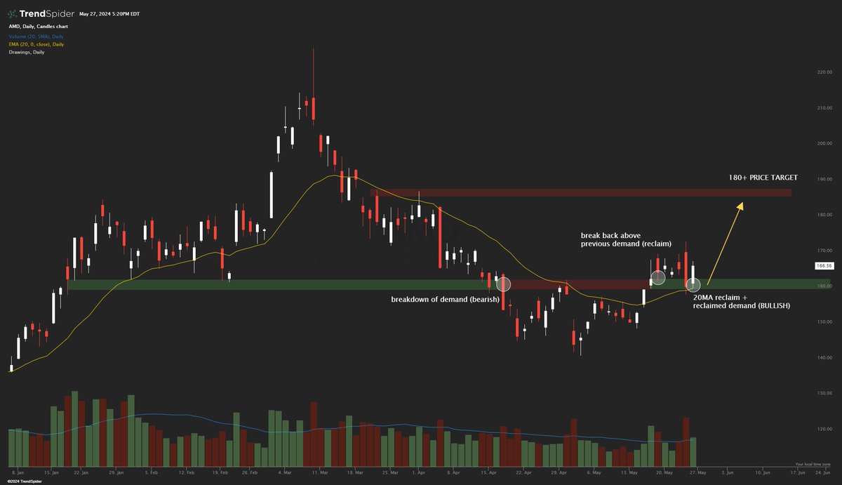 This one looks JUICY for more upside $AMD

We have completely reclaimed that key level that has acted as a demand zone for months at $160

As long as we hold $160, I believe we will see:
- $167.88
- $172.25
- $180

I will be accumulating calls on any dips
I think this will go